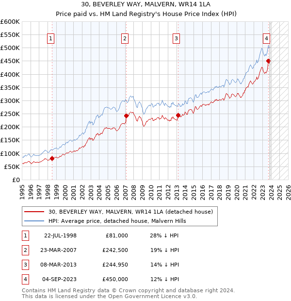30, BEVERLEY WAY, MALVERN, WR14 1LA: Price paid vs HM Land Registry's House Price Index