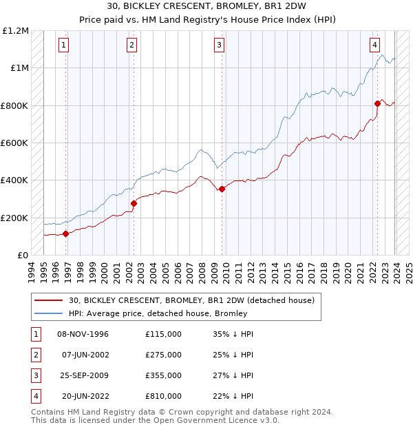 30, BICKLEY CRESCENT, BROMLEY, BR1 2DW: Price paid vs HM Land Registry's House Price Index