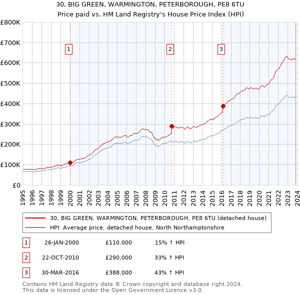 30, BIG GREEN, WARMINGTON, PETERBOROUGH, PE8 6TU: Price paid vs HM Land Registry's House Price Index