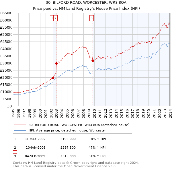 30, BILFORD ROAD, WORCESTER, WR3 8QA: Price paid vs HM Land Registry's House Price Index