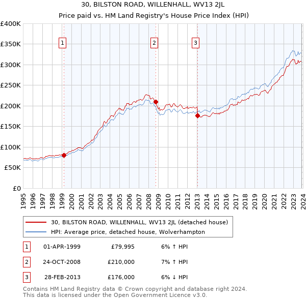 30, BILSTON ROAD, WILLENHALL, WV13 2JL: Price paid vs HM Land Registry's House Price Index