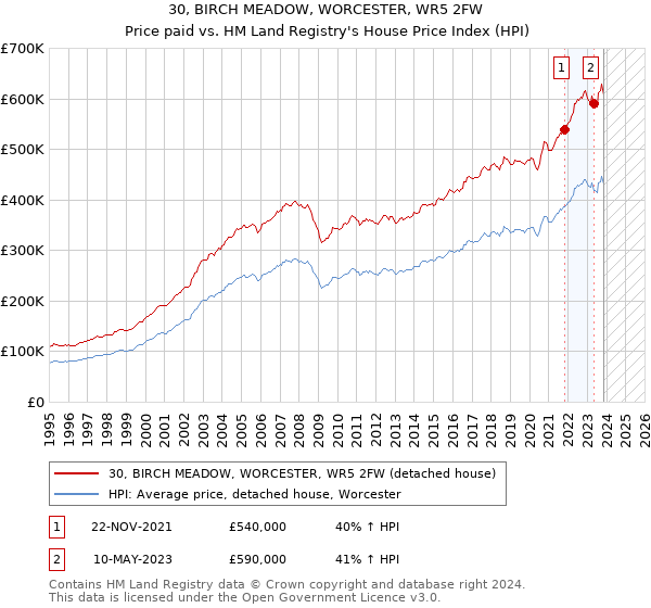 30, BIRCH MEADOW, WORCESTER, WR5 2FW: Price paid vs HM Land Registry's House Price Index