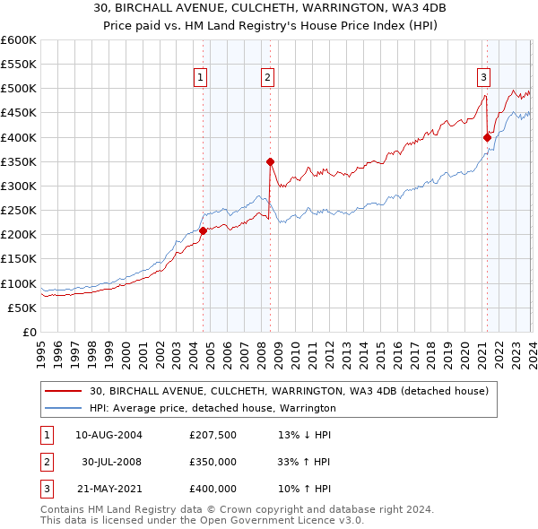 30, BIRCHALL AVENUE, CULCHETH, WARRINGTON, WA3 4DB: Price paid vs HM Land Registry's House Price Index