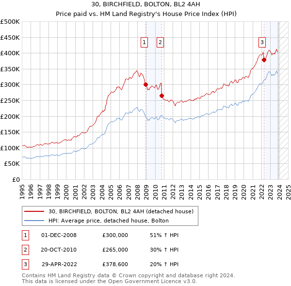 30, BIRCHFIELD, BOLTON, BL2 4AH: Price paid vs HM Land Registry's House Price Index