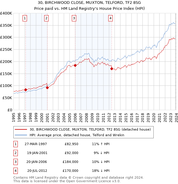 30, BIRCHWOOD CLOSE, MUXTON, TELFORD, TF2 8SG: Price paid vs HM Land Registry's House Price Index