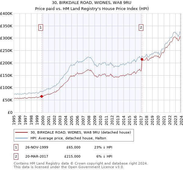 30, BIRKDALE ROAD, WIDNES, WA8 9RU: Price paid vs HM Land Registry's House Price Index