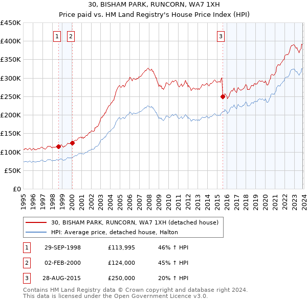 30, BISHAM PARK, RUNCORN, WA7 1XH: Price paid vs HM Land Registry's House Price Index