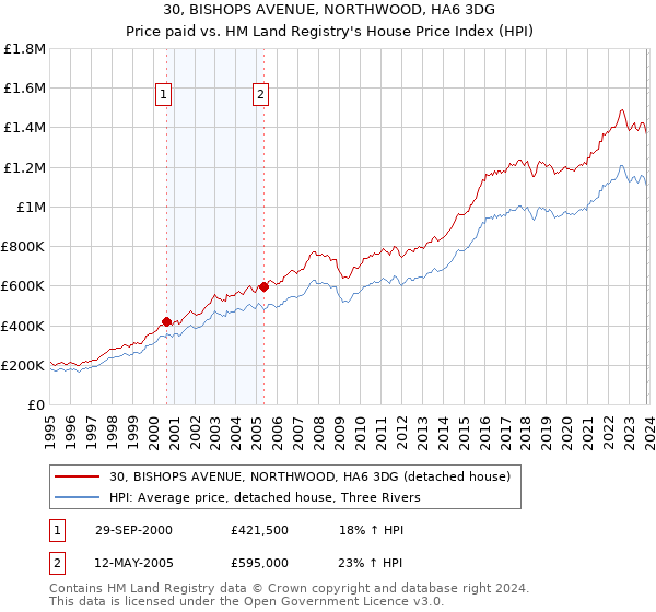 30, BISHOPS AVENUE, NORTHWOOD, HA6 3DG: Price paid vs HM Land Registry's House Price Index
