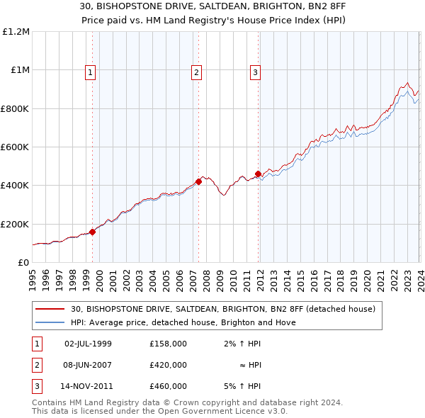 30, BISHOPSTONE DRIVE, SALTDEAN, BRIGHTON, BN2 8FF: Price paid vs HM Land Registry's House Price Index
