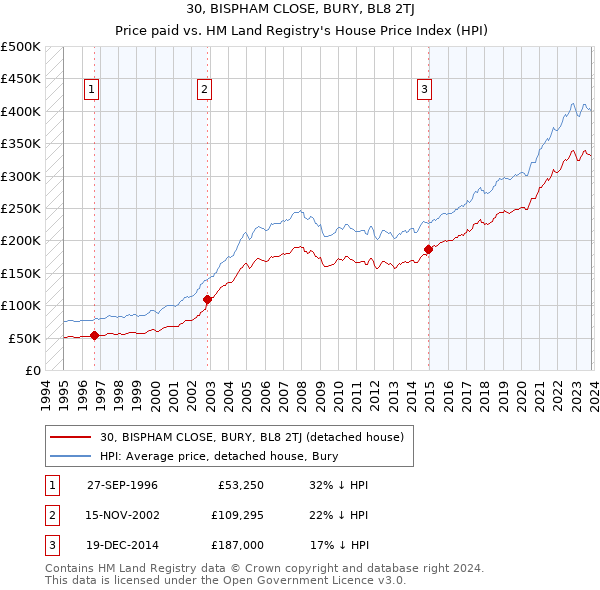 30, BISPHAM CLOSE, BURY, BL8 2TJ: Price paid vs HM Land Registry's House Price Index