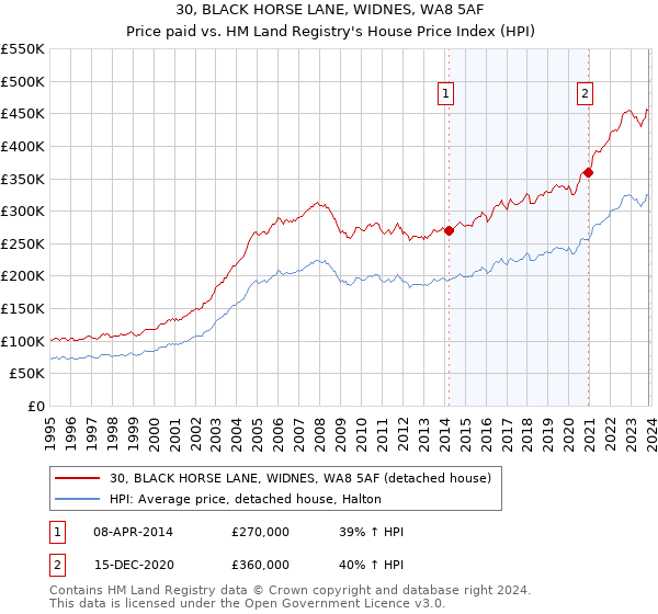 30, BLACK HORSE LANE, WIDNES, WA8 5AF: Price paid vs HM Land Registry's House Price Index