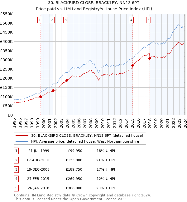 30, BLACKBIRD CLOSE, BRACKLEY, NN13 6PT: Price paid vs HM Land Registry's House Price Index
