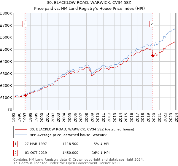 30, BLACKLOW ROAD, WARWICK, CV34 5SZ: Price paid vs HM Land Registry's House Price Index