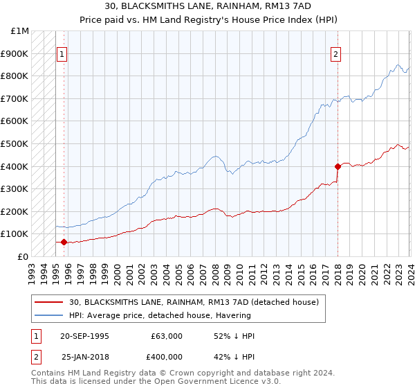 30, BLACKSMITHS LANE, RAINHAM, RM13 7AD: Price paid vs HM Land Registry's House Price Index