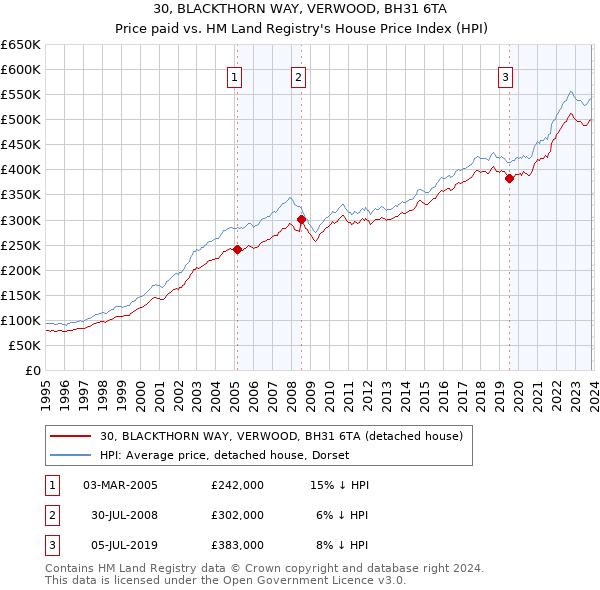 30, BLACKTHORN WAY, VERWOOD, BH31 6TA: Price paid vs HM Land Registry's House Price Index