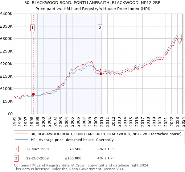 30, BLACKWOOD ROAD, PONTLLANFRAITH, BLACKWOOD, NP12 2BR: Price paid vs HM Land Registry's House Price Index