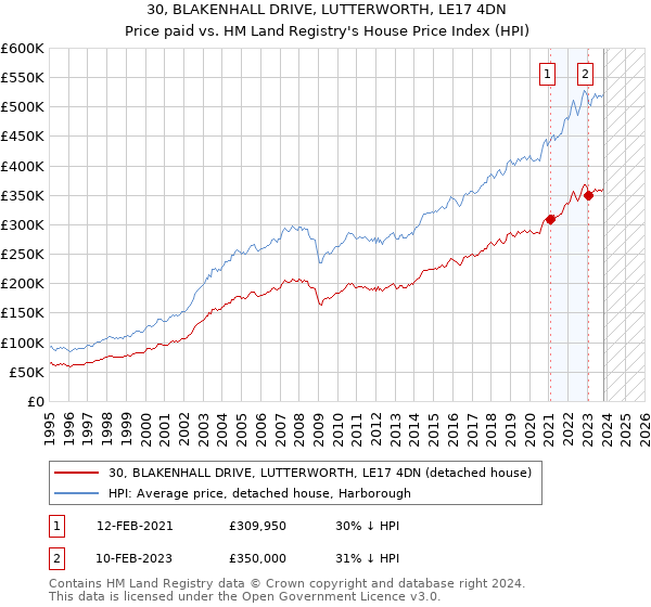 30, BLAKENHALL DRIVE, LUTTERWORTH, LE17 4DN: Price paid vs HM Land Registry's House Price Index
