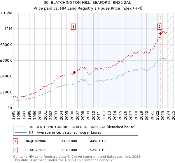 30, BLATCHINGTON HILL, SEAFORD, BN25 2AL: Price paid vs HM Land Registry's House Price Index