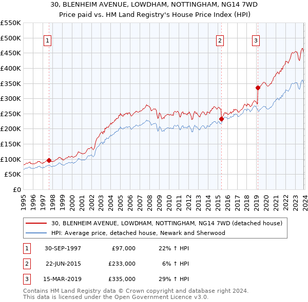 30, BLENHEIM AVENUE, LOWDHAM, NOTTINGHAM, NG14 7WD: Price paid vs HM Land Registry's House Price Index