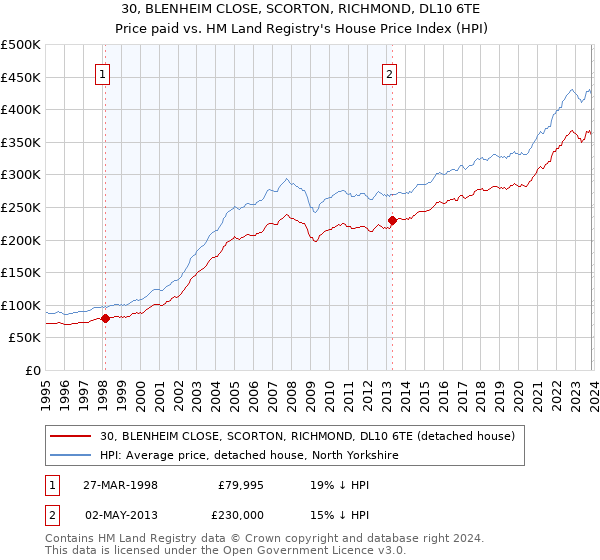 30, BLENHEIM CLOSE, SCORTON, RICHMOND, DL10 6TE: Price paid vs HM Land Registry's House Price Index