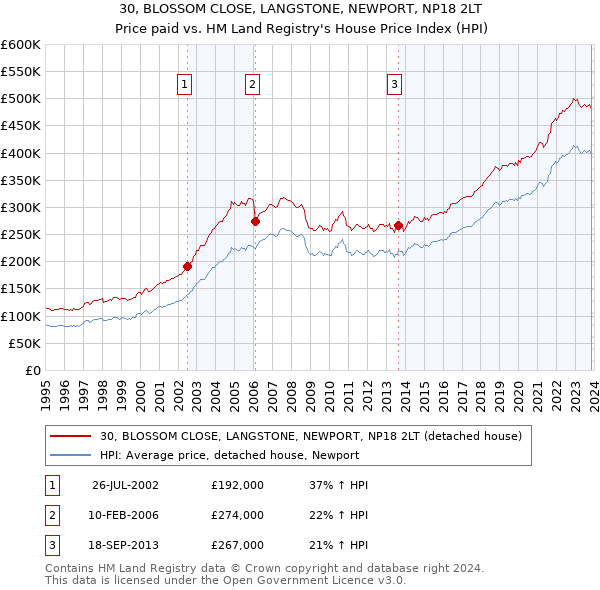 30, BLOSSOM CLOSE, LANGSTONE, NEWPORT, NP18 2LT: Price paid vs HM Land Registry's House Price Index