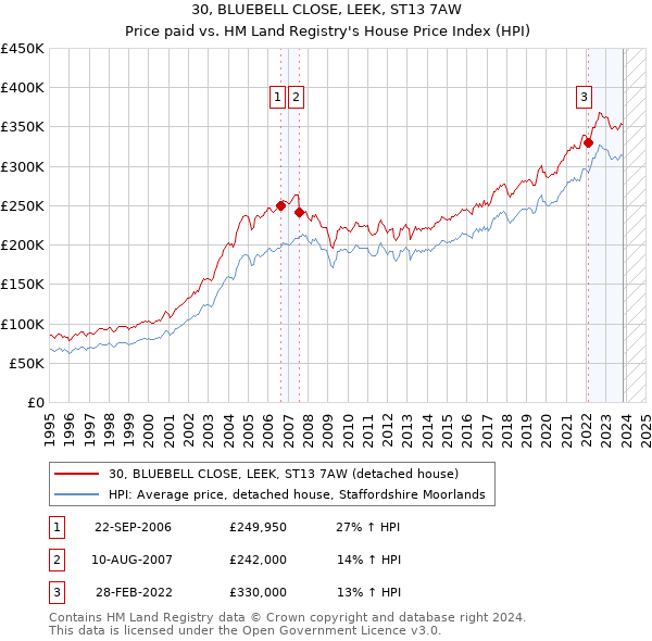 30, BLUEBELL CLOSE, LEEK, ST13 7AW: Price paid vs HM Land Registry's House Price Index