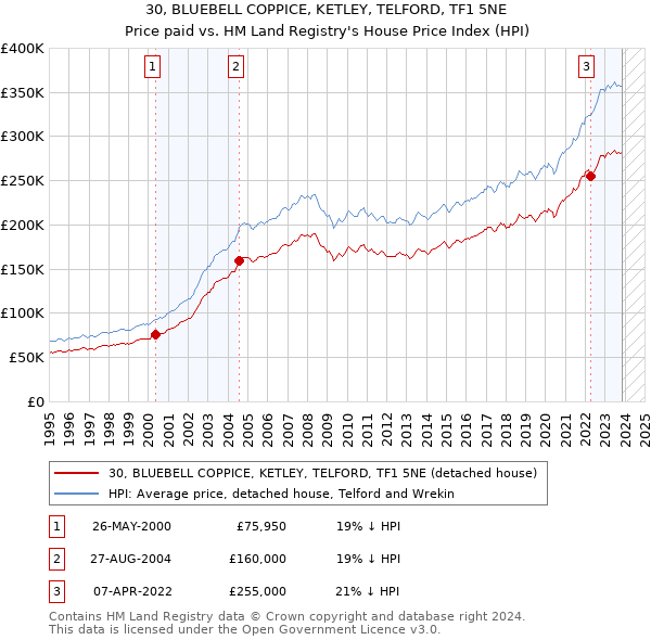 30, BLUEBELL COPPICE, KETLEY, TELFORD, TF1 5NE: Price paid vs HM Land Registry's House Price Index