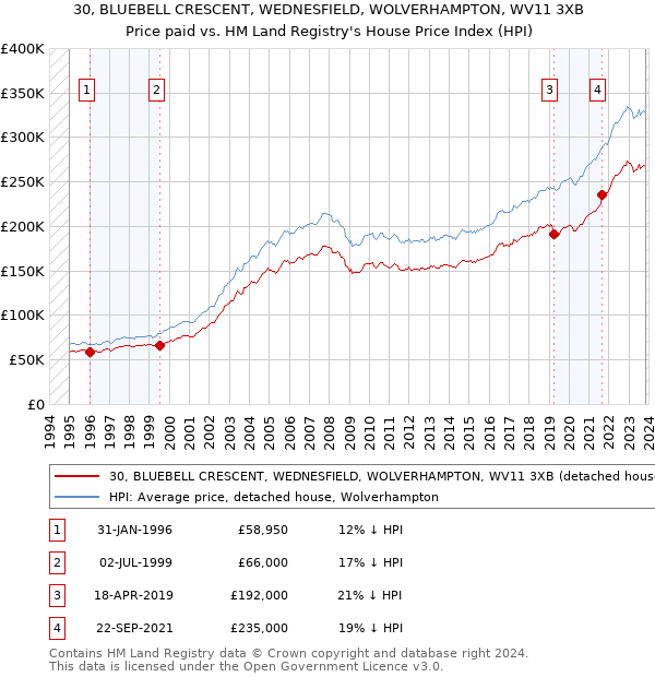 30, BLUEBELL CRESCENT, WEDNESFIELD, WOLVERHAMPTON, WV11 3XB: Price paid vs HM Land Registry's House Price Index
