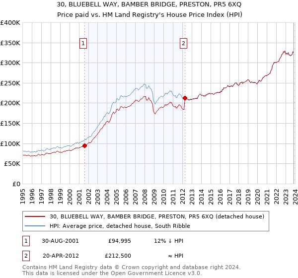 30, BLUEBELL WAY, BAMBER BRIDGE, PRESTON, PR5 6XQ: Price paid vs HM Land Registry's House Price Index