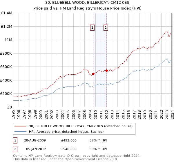30, BLUEBELL WOOD, BILLERICAY, CM12 0ES: Price paid vs HM Land Registry's House Price Index