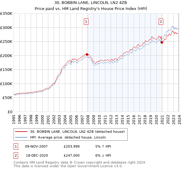 30, BOBBIN LANE, LINCOLN, LN2 4ZB: Price paid vs HM Land Registry's House Price Index