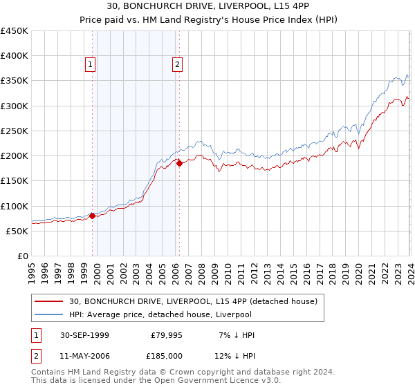 30, BONCHURCH DRIVE, LIVERPOOL, L15 4PP: Price paid vs HM Land Registry's House Price Index