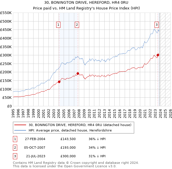 30, BONINGTON DRIVE, HEREFORD, HR4 0RU: Price paid vs HM Land Registry's House Price Index