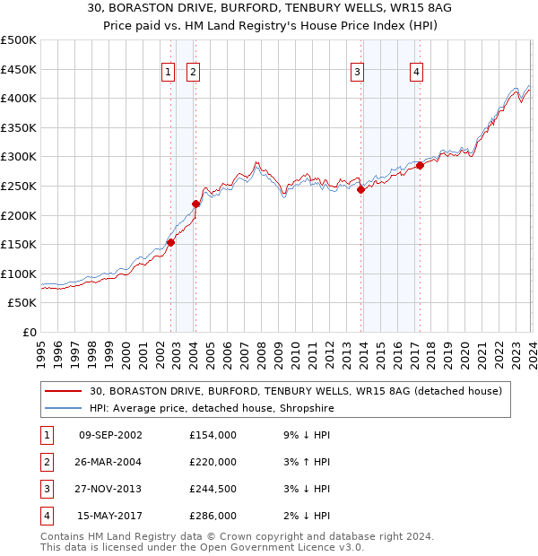 30, BORASTON DRIVE, BURFORD, TENBURY WELLS, WR15 8AG: Price paid vs HM Land Registry's House Price Index