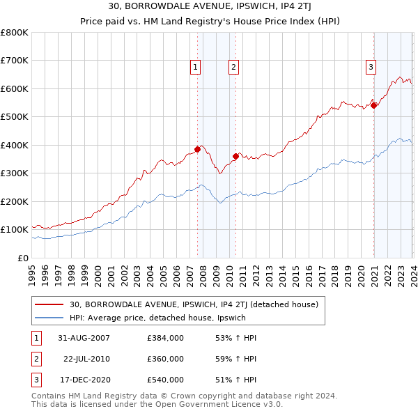 30, BORROWDALE AVENUE, IPSWICH, IP4 2TJ: Price paid vs HM Land Registry's House Price Index