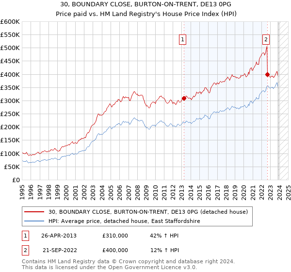 30, BOUNDARY CLOSE, BURTON-ON-TRENT, DE13 0PG: Price paid vs HM Land Registry's House Price Index
