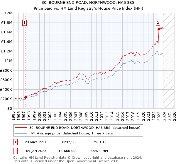 30, BOURNE END ROAD, NORTHWOOD, HA6 3BS: Price paid vs HM Land Registry's House Price Index