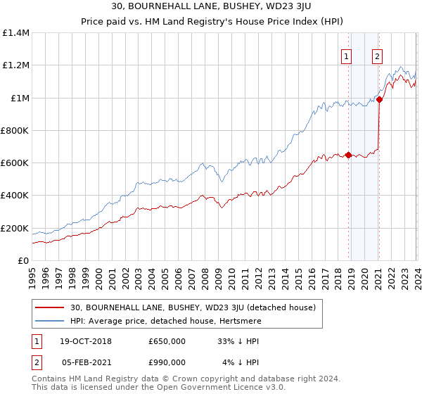 30, BOURNEHALL LANE, BUSHEY, WD23 3JU: Price paid vs HM Land Registry's House Price Index