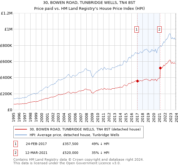 30, BOWEN ROAD, TUNBRIDGE WELLS, TN4 8ST: Price paid vs HM Land Registry's House Price Index