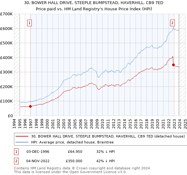 30, BOWER HALL DRIVE, STEEPLE BUMPSTEAD, HAVERHILL, CB9 7ED: Price paid vs HM Land Registry's House Price Index