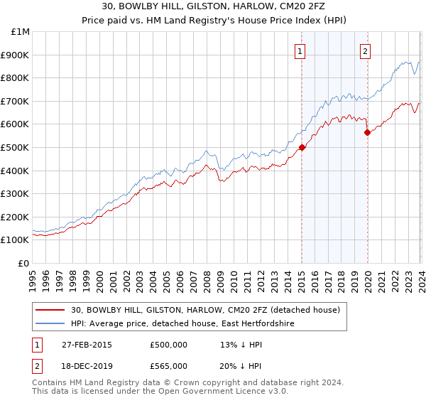 30, BOWLBY HILL, GILSTON, HARLOW, CM20 2FZ: Price paid vs HM Land Registry's House Price Index