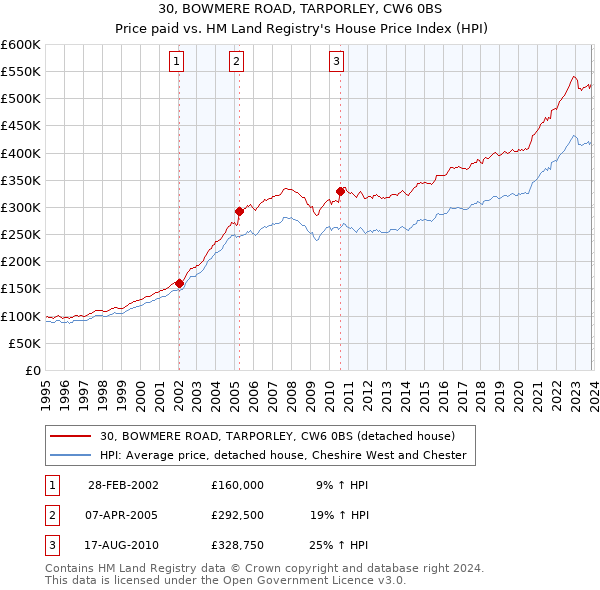 30, BOWMERE ROAD, TARPORLEY, CW6 0BS: Price paid vs HM Land Registry's House Price Index