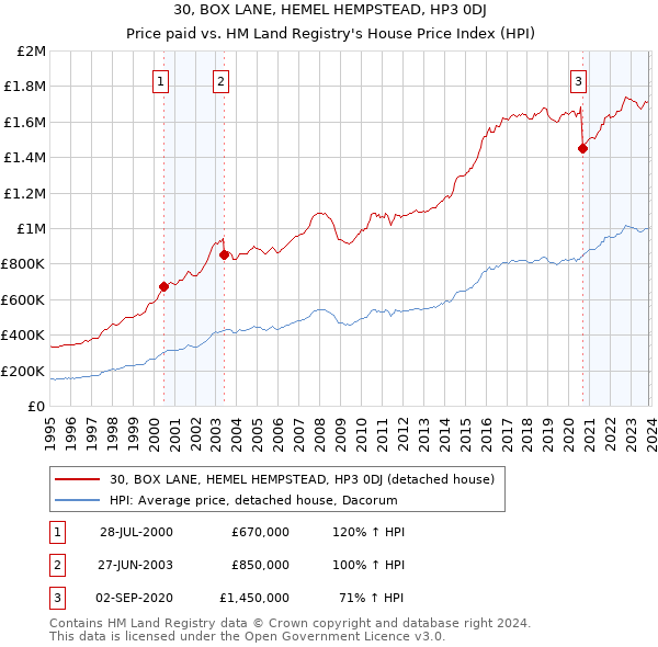 30, BOX LANE, HEMEL HEMPSTEAD, HP3 0DJ: Price paid vs HM Land Registry's House Price Index