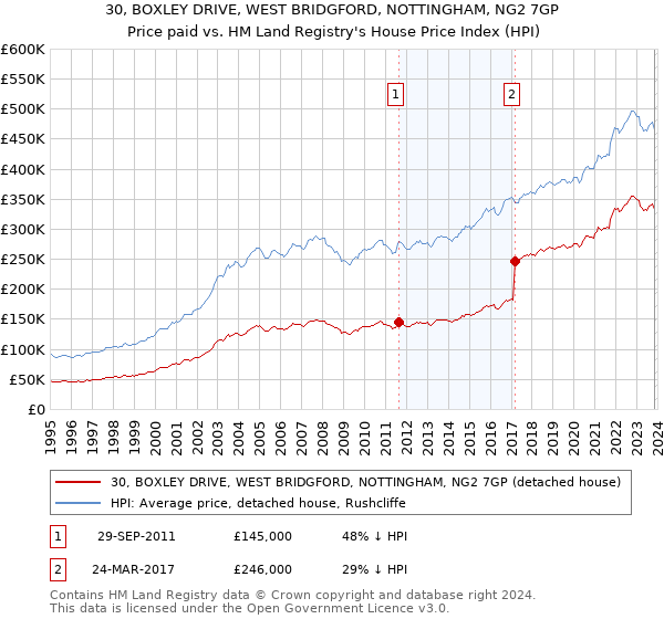 30, BOXLEY DRIVE, WEST BRIDGFORD, NOTTINGHAM, NG2 7GP: Price paid vs HM Land Registry's House Price Index