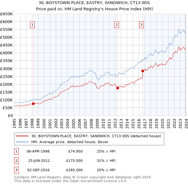 30, BOYSTOWN PLACE, EASTRY, SANDWICH, CT13 0DS: Price paid vs HM Land Registry's House Price Index
