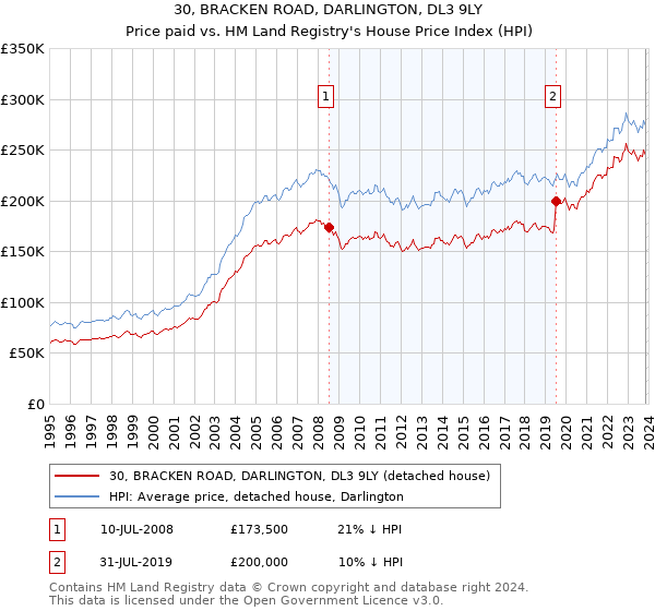 30, BRACKEN ROAD, DARLINGTON, DL3 9LY: Price paid vs HM Land Registry's House Price Index