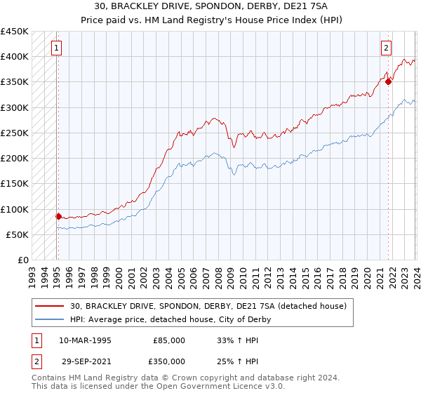30, BRACKLEY DRIVE, SPONDON, DERBY, DE21 7SA: Price paid vs HM Land Registry's House Price Index