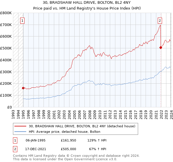 30, BRADSHAW HALL DRIVE, BOLTON, BL2 4NY: Price paid vs HM Land Registry's House Price Index