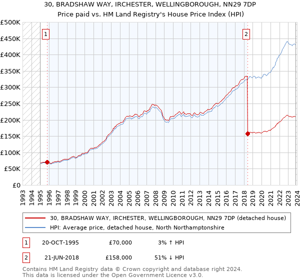 30, BRADSHAW WAY, IRCHESTER, WELLINGBOROUGH, NN29 7DP: Price paid vs HM Land Registry's House Price Index
