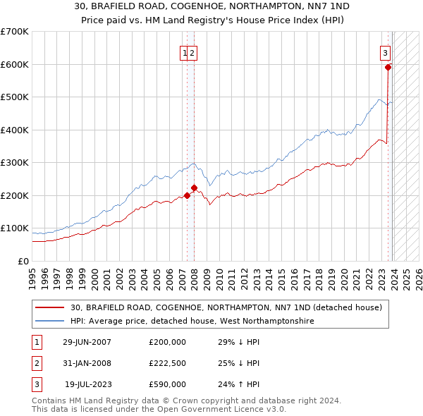 30, BRAFIELD ROAD, COGENHOE, NORTHAMPTON, NN7 1ND: Price paid vs HM Land Registry's House Price Index